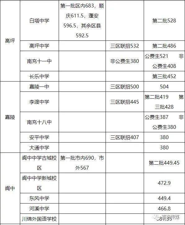 一,錄取分數線根據《南充市教育和體育局關於做好2020年初中學業水平