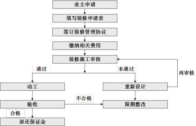 物业管家装修管理实施与控制技巧 67
