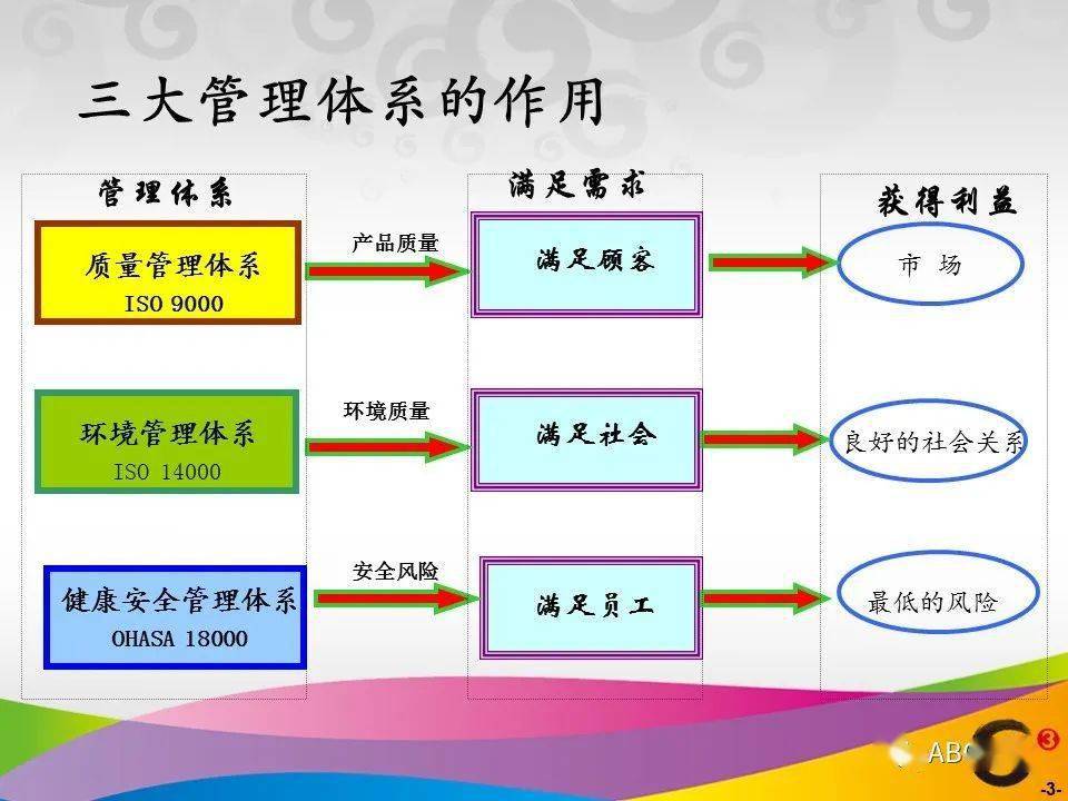 三标一体标准化管理体系基础知识ppt