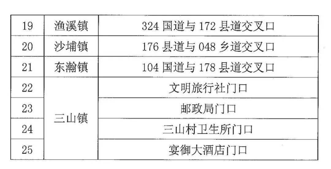 沙埔镇,东瀚镇,三山镇新增电子监控抓拍设备,就分布在这些地方.