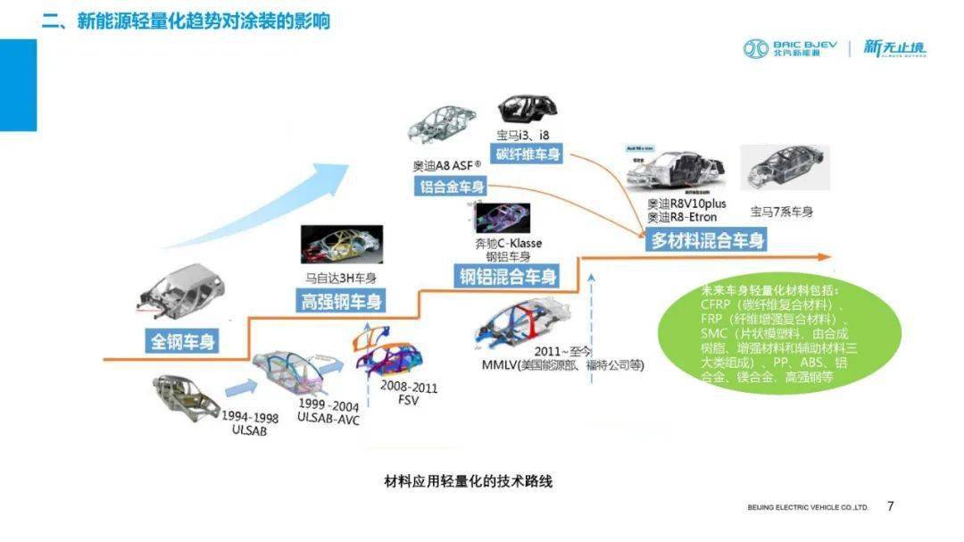 新能源汽车涂装工艺发展与轻量化趋势应对浅谈