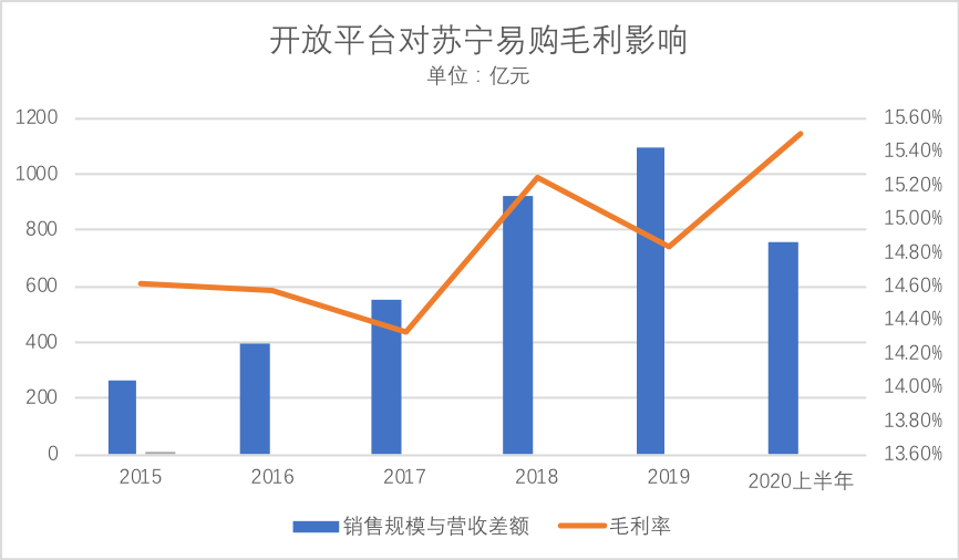 虽然前文有所描述,在此我们仍然要强调:苏宁易购的开放平台战略乃是