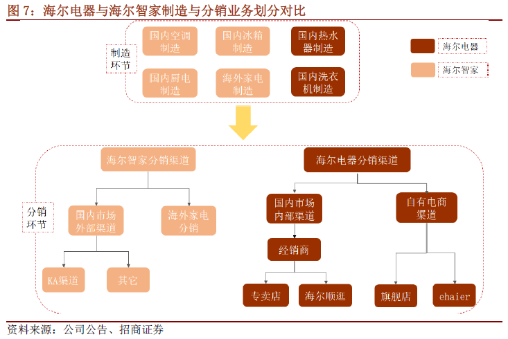 海尔的营销渠道结构图图片