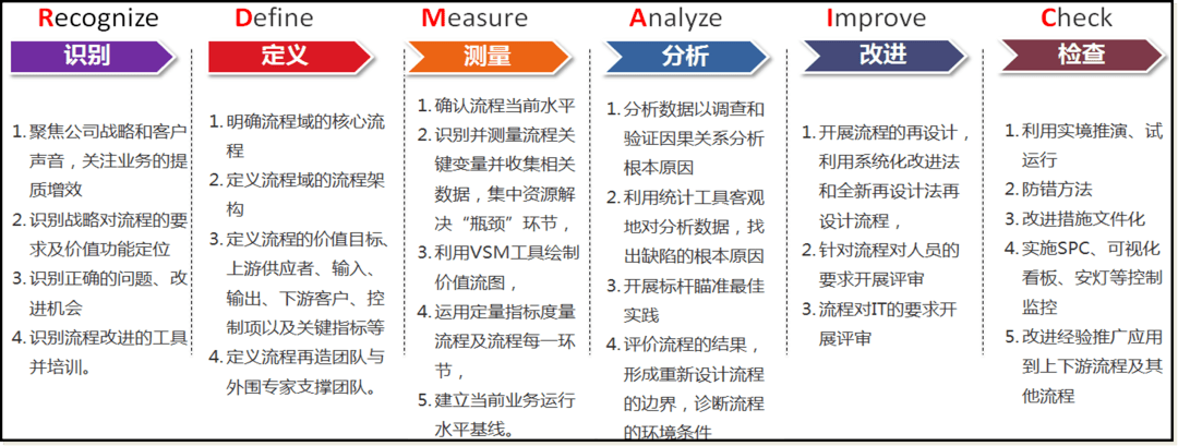 流程再造与数字化转型rdmaic方法论检查check