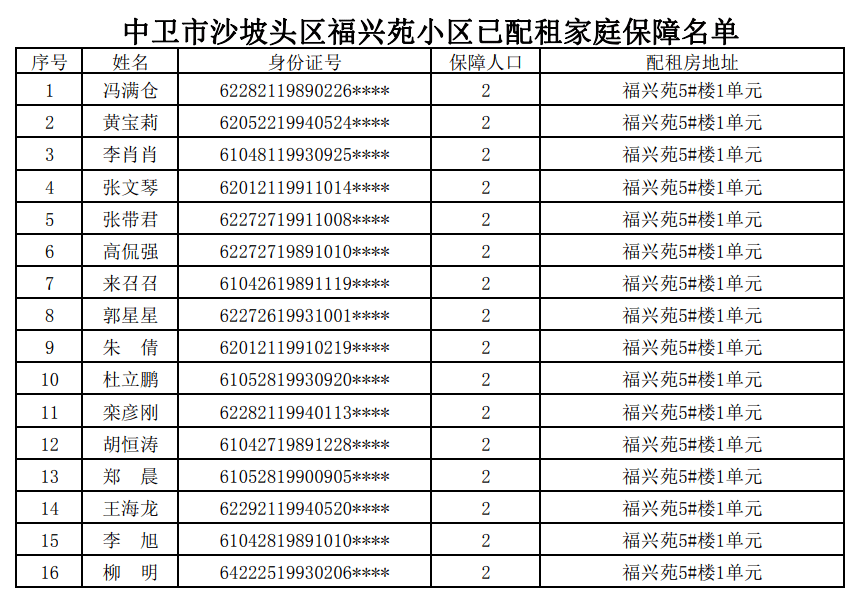 关于中卫市沙坡头区福兴苑小区已配租保障家庭名单公示公告