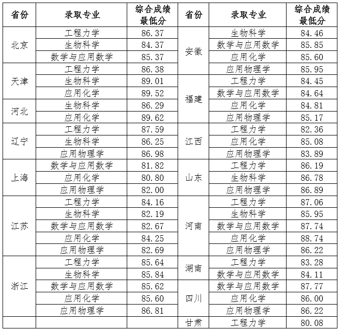 复旦上海交大等20余所高校强基计划录取分数线公布