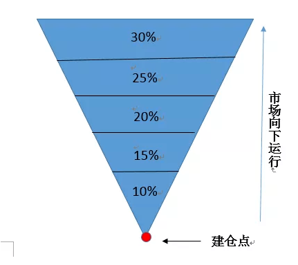 震荡行情下如何做好仓位管理