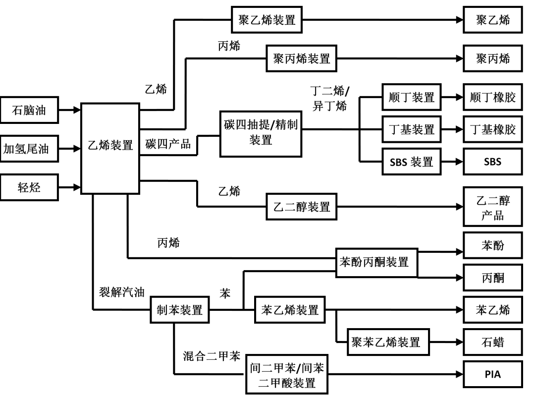 圖2 典型石油煉製工業工藝流程圖表1 煉油與石油化工行業vocs產排汙