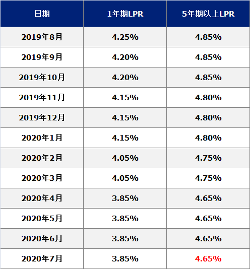 lpr转换仅剩25天,关乎每个买房人!_利率