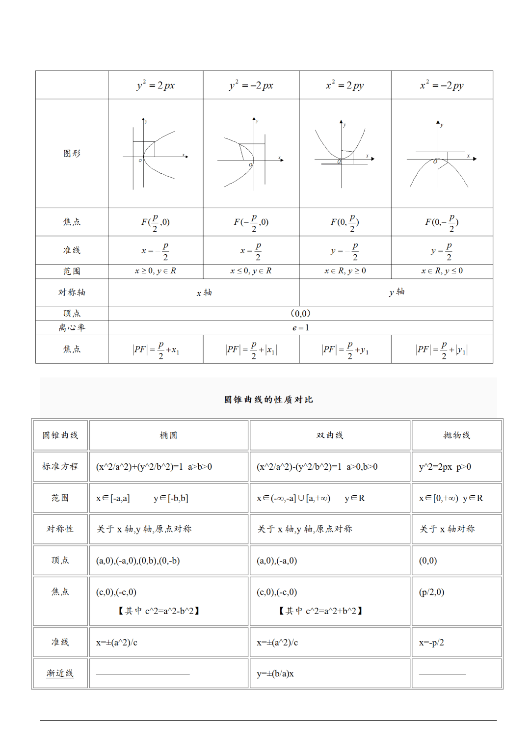 圆锥曲线表格知识点图片