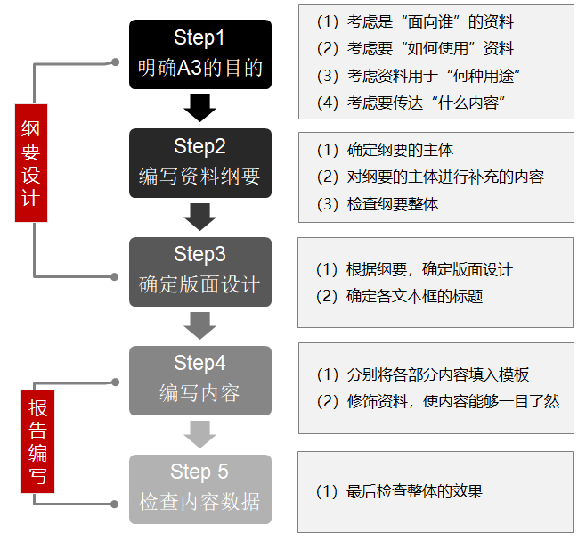 a3报告八大步骤图片