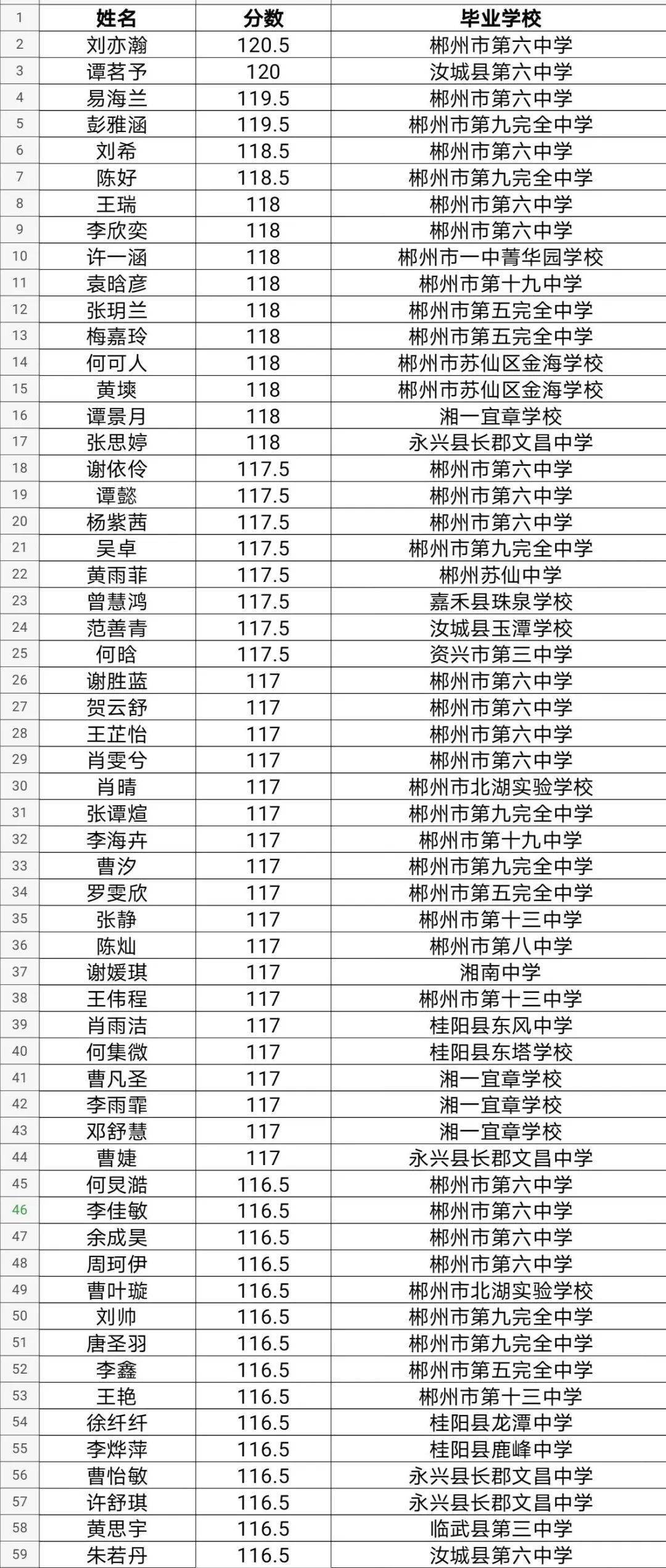 2020年郴州中考文化成绩单科前千分之一考生名单来了!