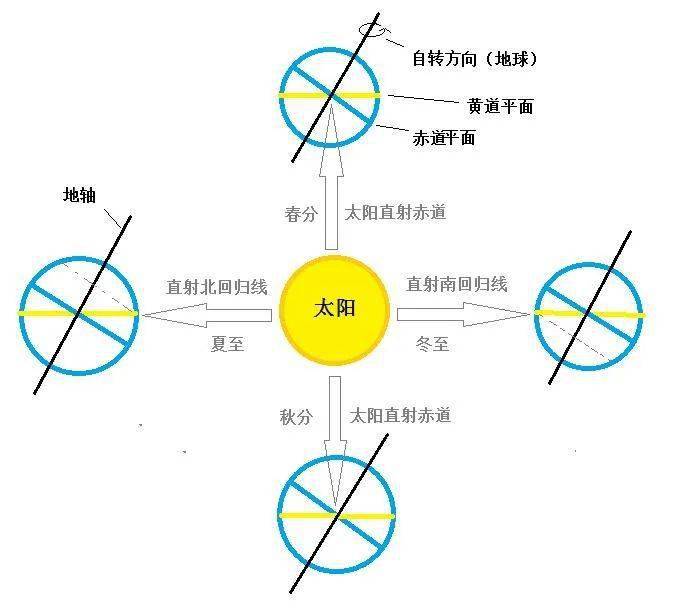 因此,就我国(位处北半球)而言一年四季直射点变化: 太阳直射南回归线