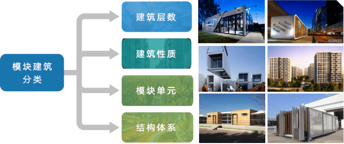 智能建造引領模塊化建築裝配式模塊建築未來可期