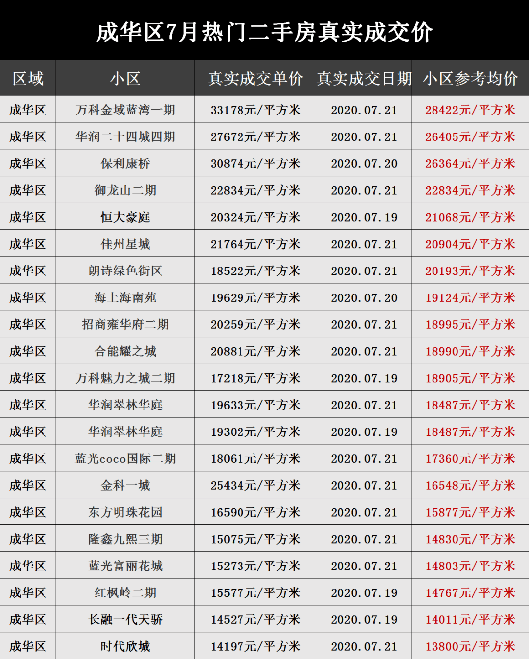 成都7月600个小区真实二手房价出炉,你家房价如何了?