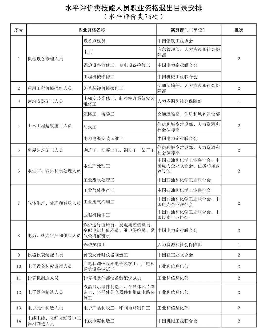 人社部發文保安員職業依法調整為準入類職業資格