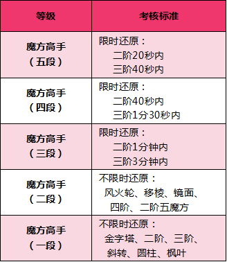 欢迎参加魔方高手认证五个段位看看你在哪个段