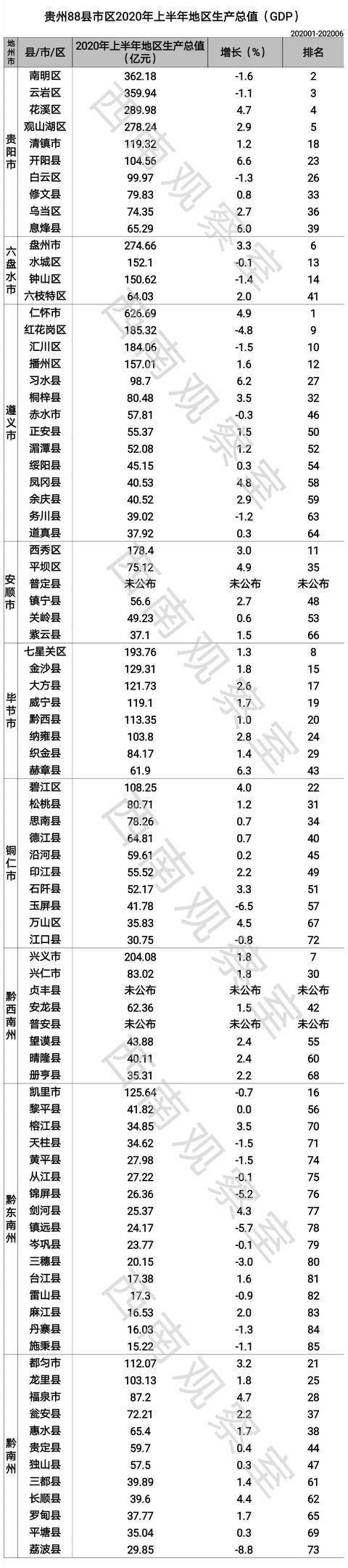 貴州88縣市區2020年上半年gdp增速及增速發佈