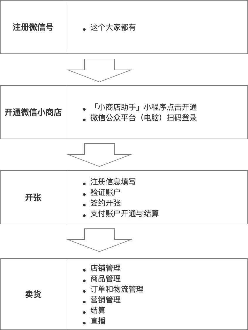 最新丨微信小商店大面积开放内测你收到邀请了吗