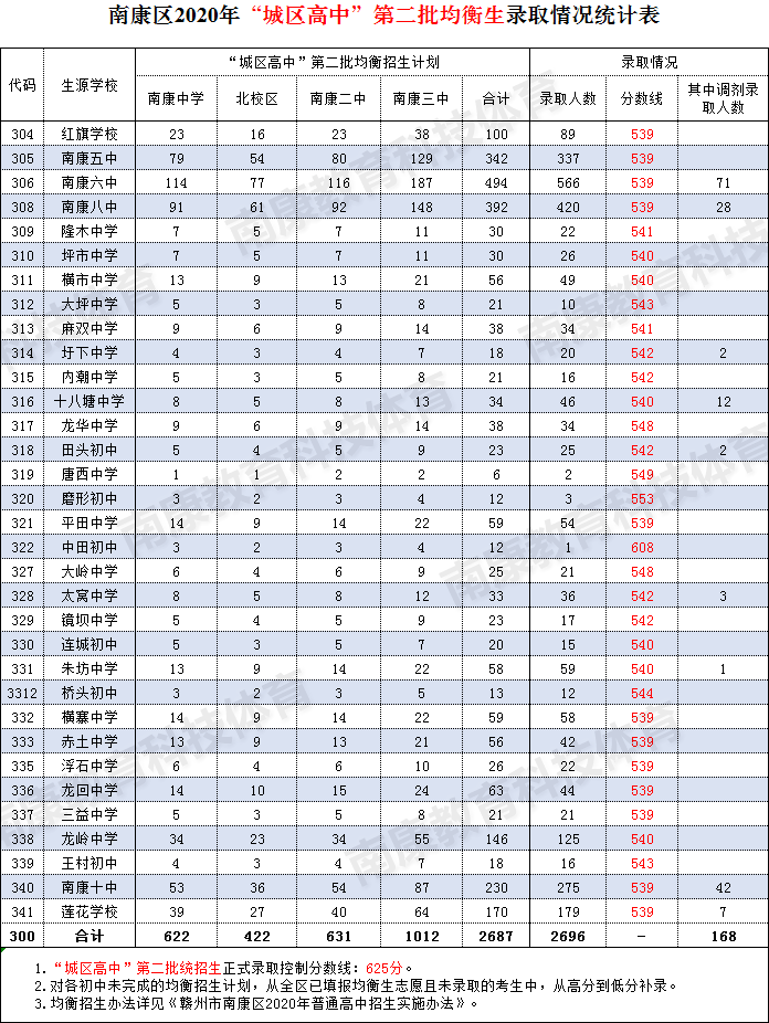 南康区2020年普通高中第二批统招生均衡生录取公告