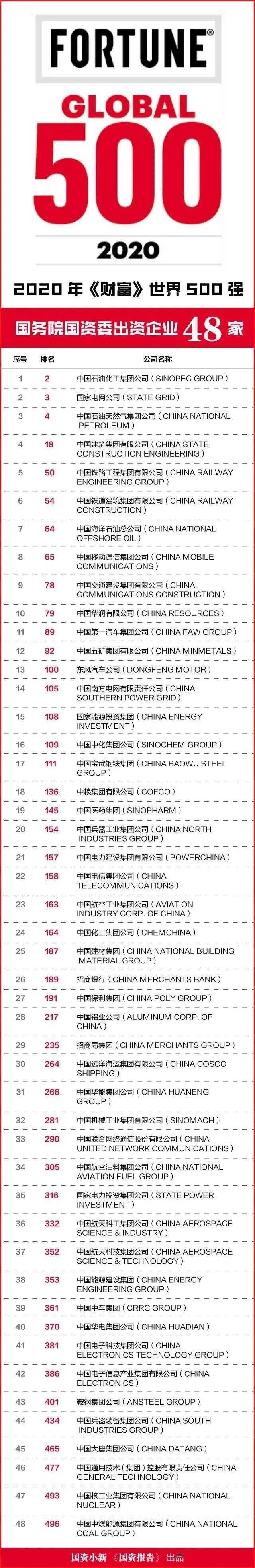 2020年 财富 世界500强名单出炉 中远海运集团 招商局集团排名再上升 丨航运界 大陆公司