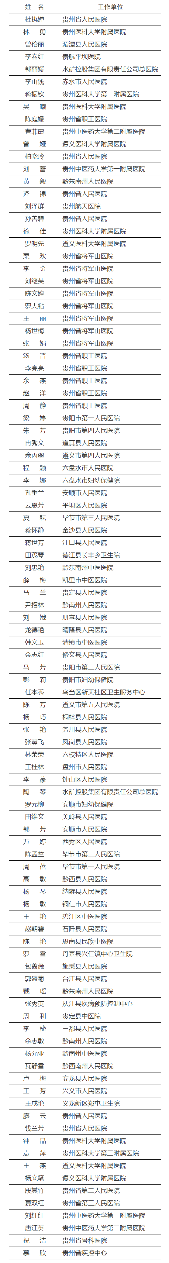 贵州第三届"百名优秀医生""百名优秀护士"人选名单出炉