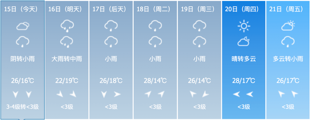 這周山西省將出現強降水天氣暴雨藍色預警外出記得帶傘