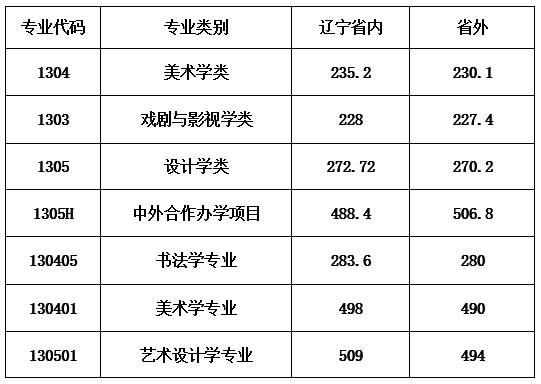 美术生高考志愿填报_高考美术生大学专业_2017美术生高考录取线