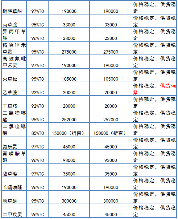 13种农药原药价格再降!双草醚吨价涨5000!