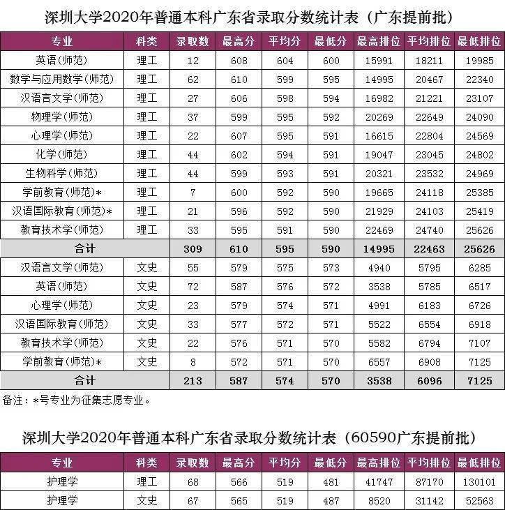 華南理工大學深圳大學2020高考各專業分數線出爐速度圍觀