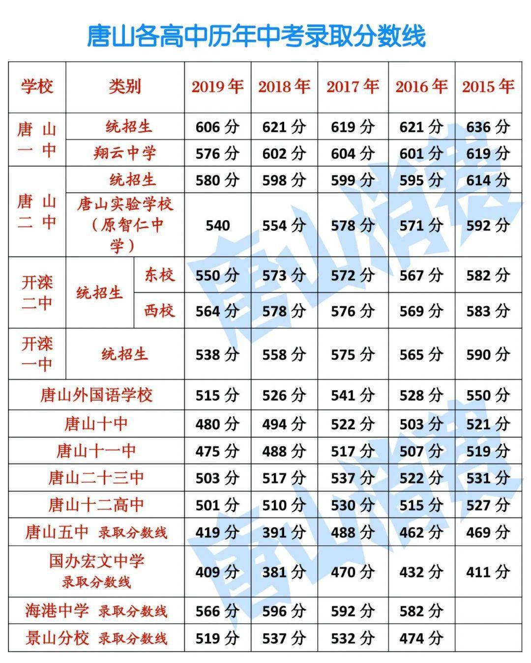 最新消息唐山海港中学北京景山学校曹妃甸分校录取分数线确定