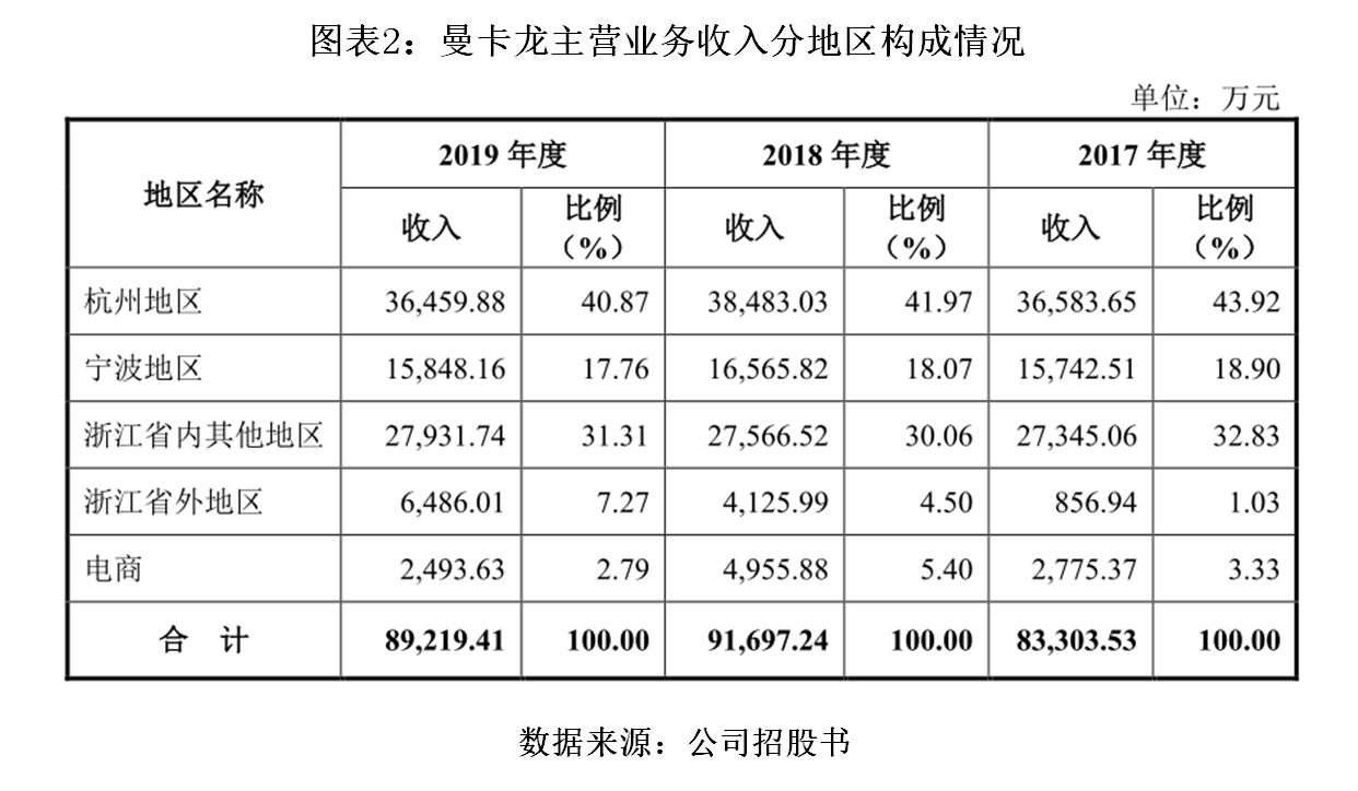 曼卡龙竞争力不足业绩下滑存货占比远超同行