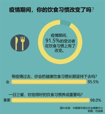 5%受访者会将健康饮食习惯一直坚持下去