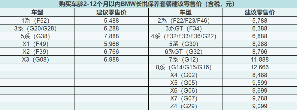 以下有幾款寶馬車型在車齡1個月之內購買長悅保養套餐價格更低,與購車