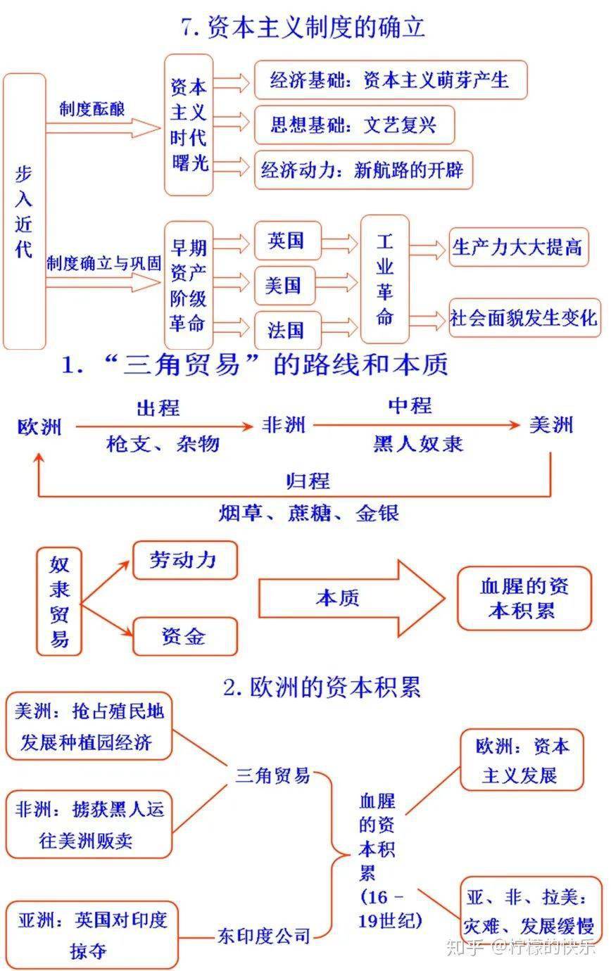 高中世界近代史结构图图片