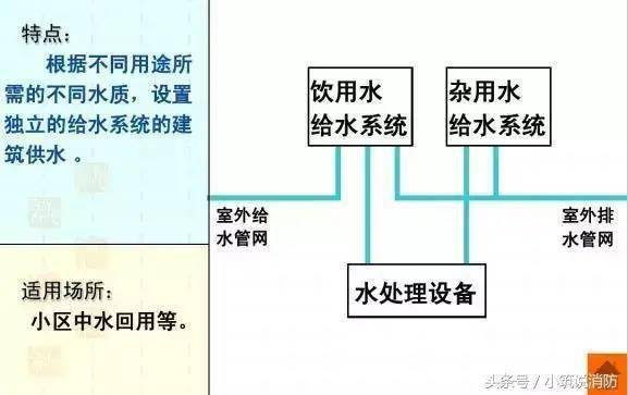 一,直接给水方式分质给水方式分区给水方式设气压装置的给水方式水泵
