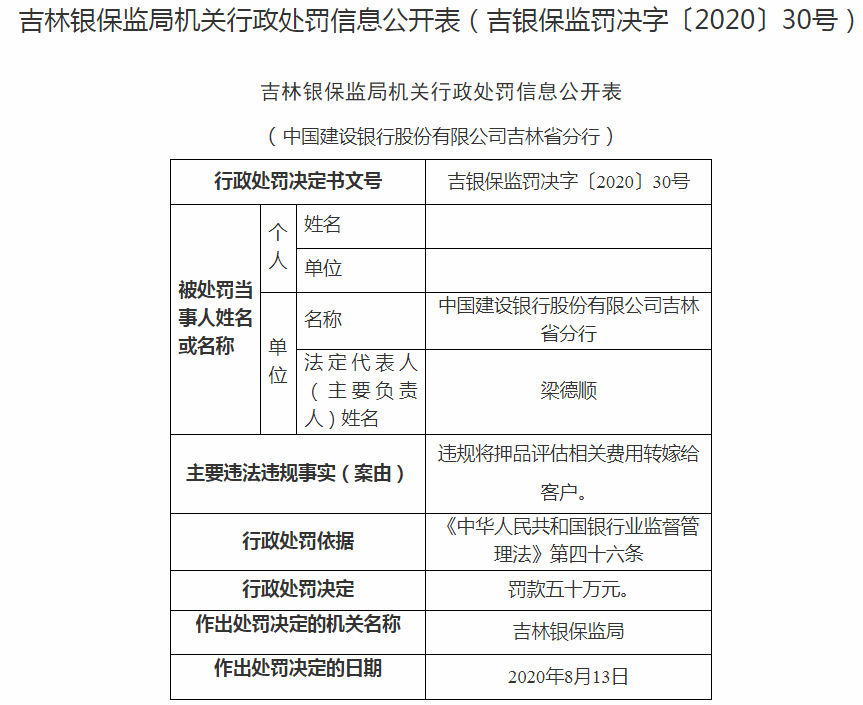 建設銀行吉林省分行違法遭罰違規將評估費轉嫁客戶