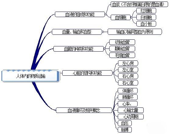 初中生物七年级上册课本思维导图暑期预习