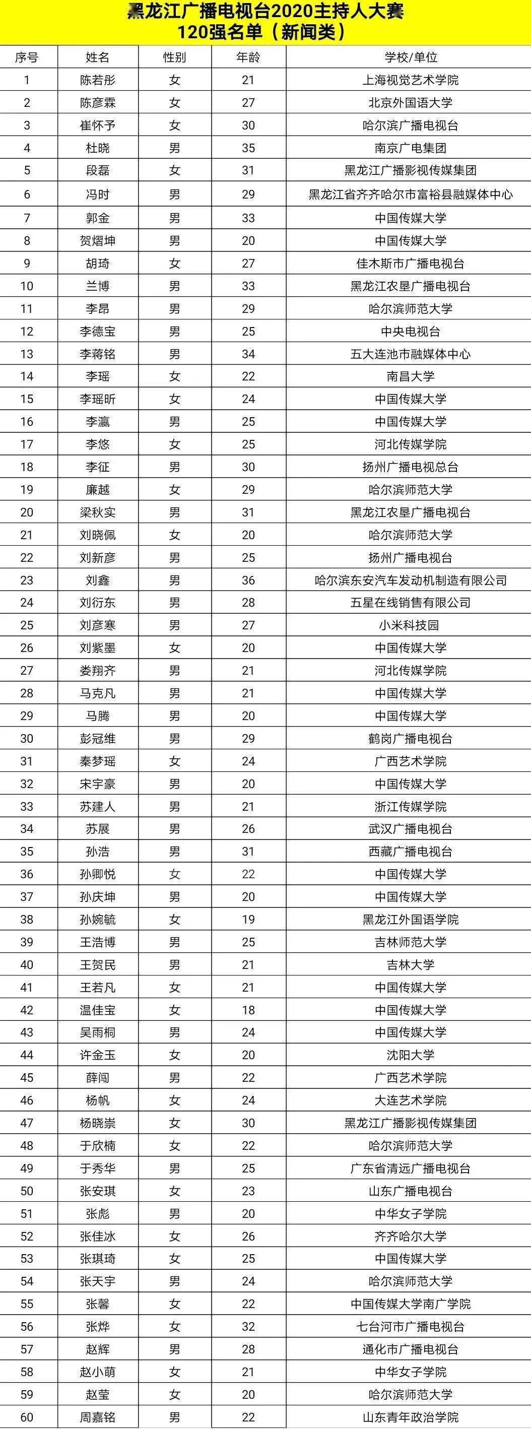 67黑龙江广播电视台2020主持人大赛120强名单公布!