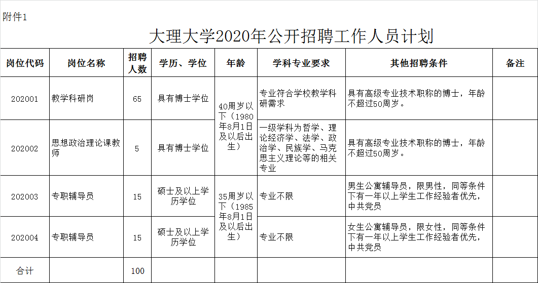 大理大学2020年公开招聘公告