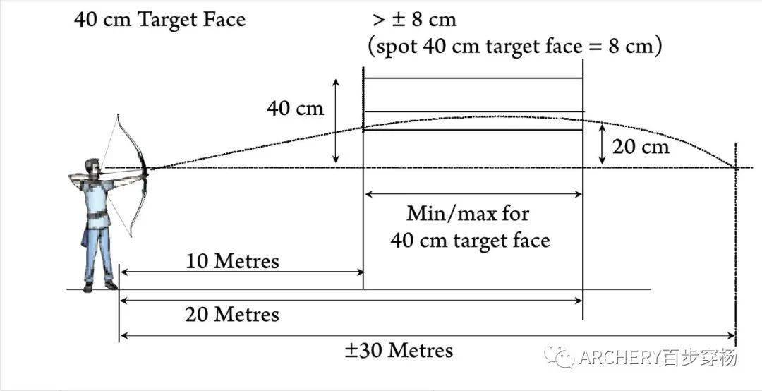 s提供对于射手来说,知道他们自己在不同射程的靠弦点是非常重要的