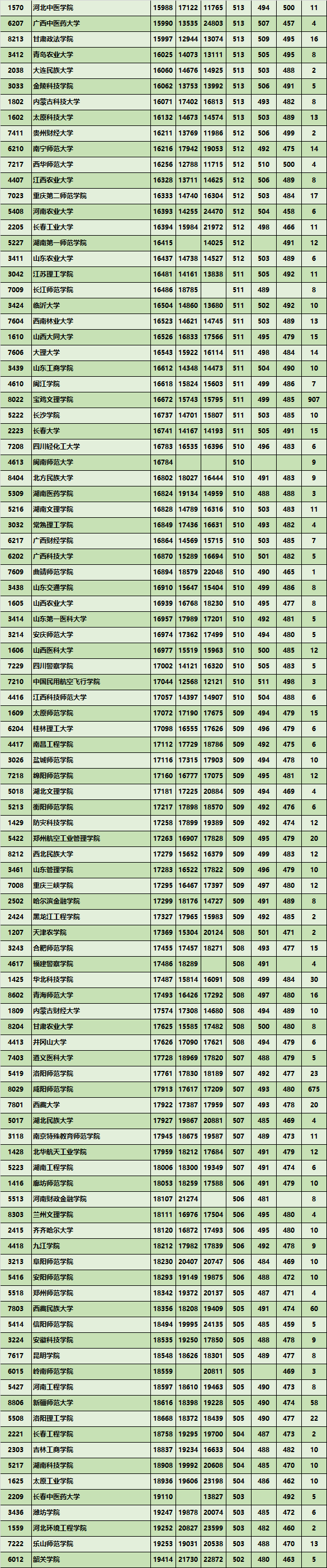 【高考資訊】2017-2019年陝西省高考二本大學錄取分數及位次對比!