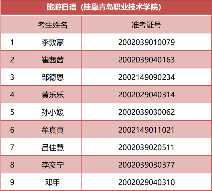 录取名单发布青岛旅游学校2020年五年制高职旅游管理旅游日语应用韩语