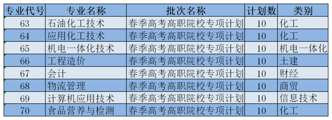 東營職業學院2020年山東省報考指南頁碼分佈