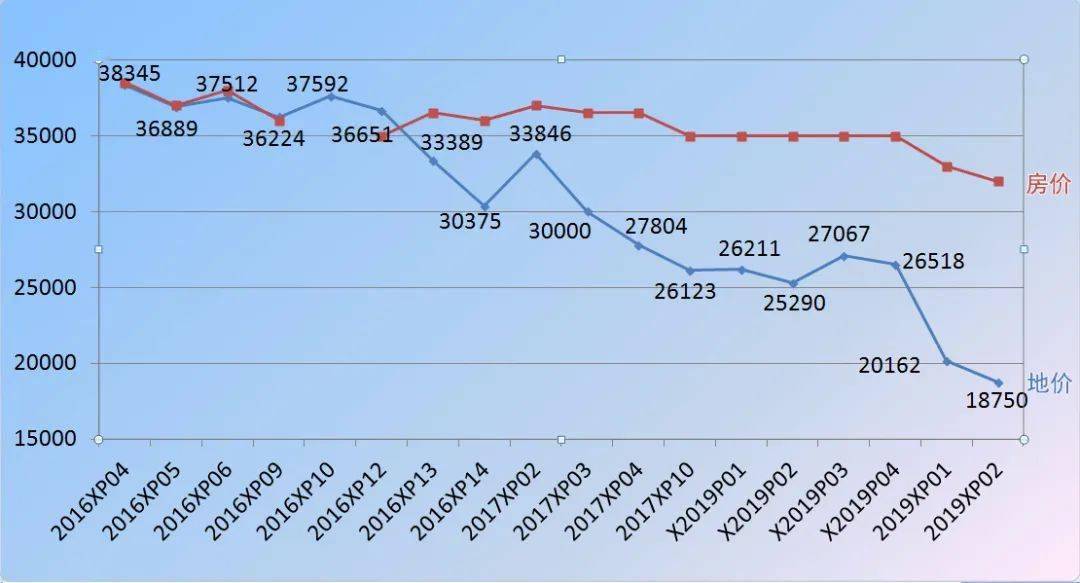 386萬㎡廈門新房又漲價了島外地價腰斬房價為何不見下跌