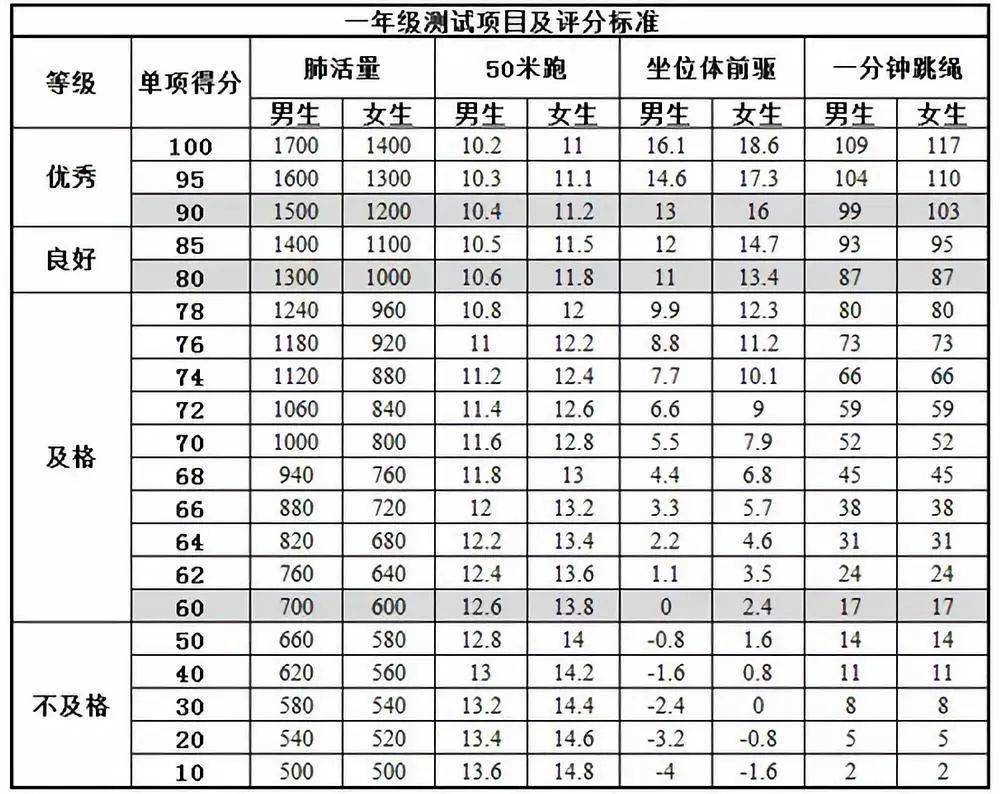 五,六年级需要完成50米,跳绳,坐位体前屈和仰卧起坐50米x8的往返跑