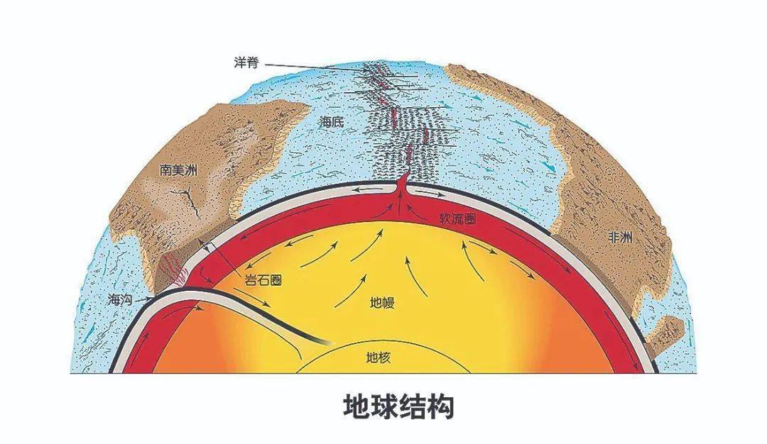 构造运动造成地壳隆起和坳陷,大陆沉降坳陷变成海洋,海洋下地壳抬升
