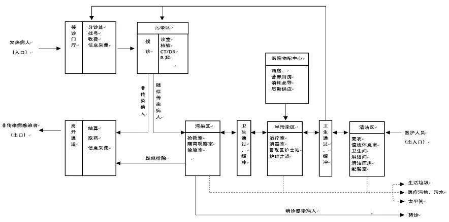 附件2:发热门诊医疗设备配置参考目录点击图片查看"第五届全国医院