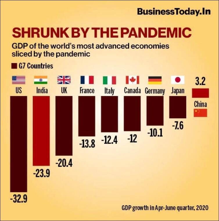 印度GDP暴跌多少_SBI:印度2021财年的国内生产总值将下降7.3%,低于预期