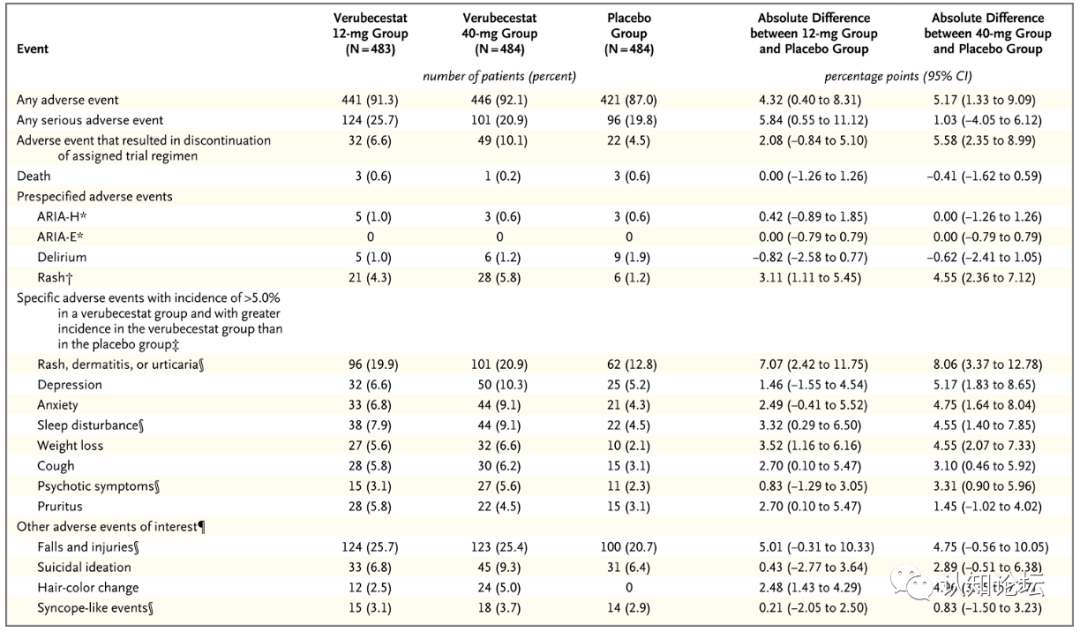 BACE-1抑制剂Verubecestat未改善前驱期阿尔茨海默病的认知表现_临床
